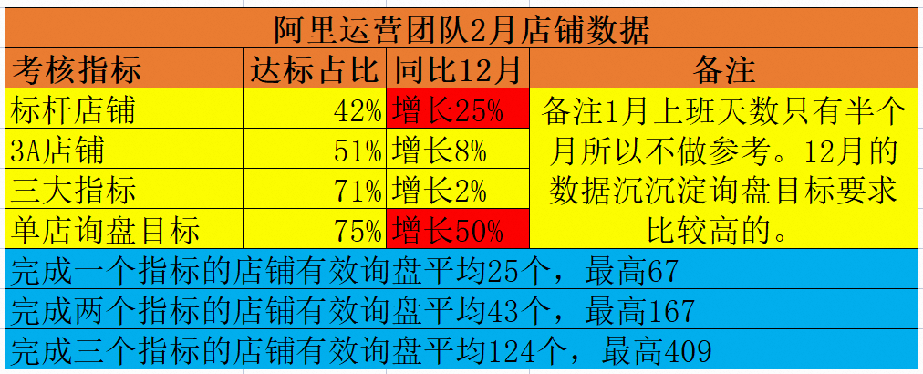 阿里运营团队数据